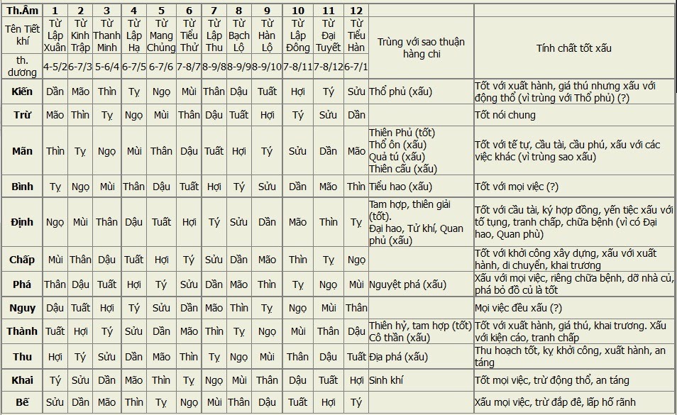 Cách tính ngày tiết, ngày trực và nhị thập bát tú